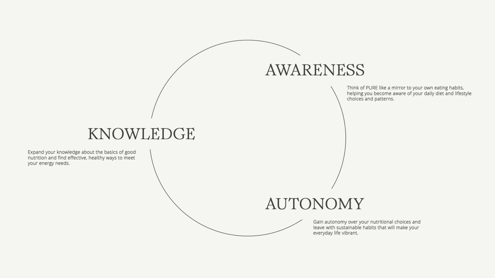 awareness-knowledge-autonomy